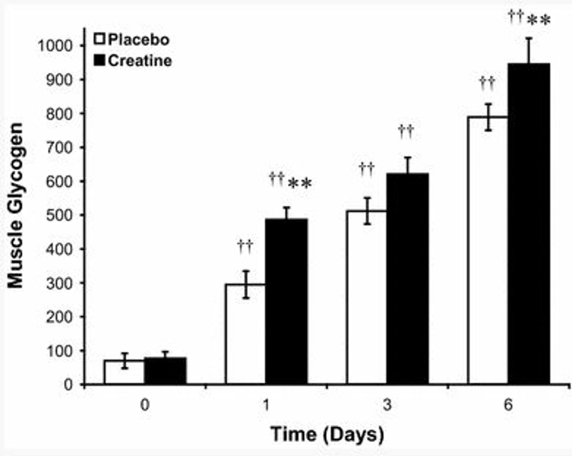 Diagrammet visar hur muskelglykogen förändras över tid i dagar, med en jämförelse mellan placebo och kreatin. De svarta staplarna står för kreatin, medan de vita representerar placebo. Det blir tydligt att muskelglykogen ökar mer med tiden när kreatin används, jämfört med placebo.