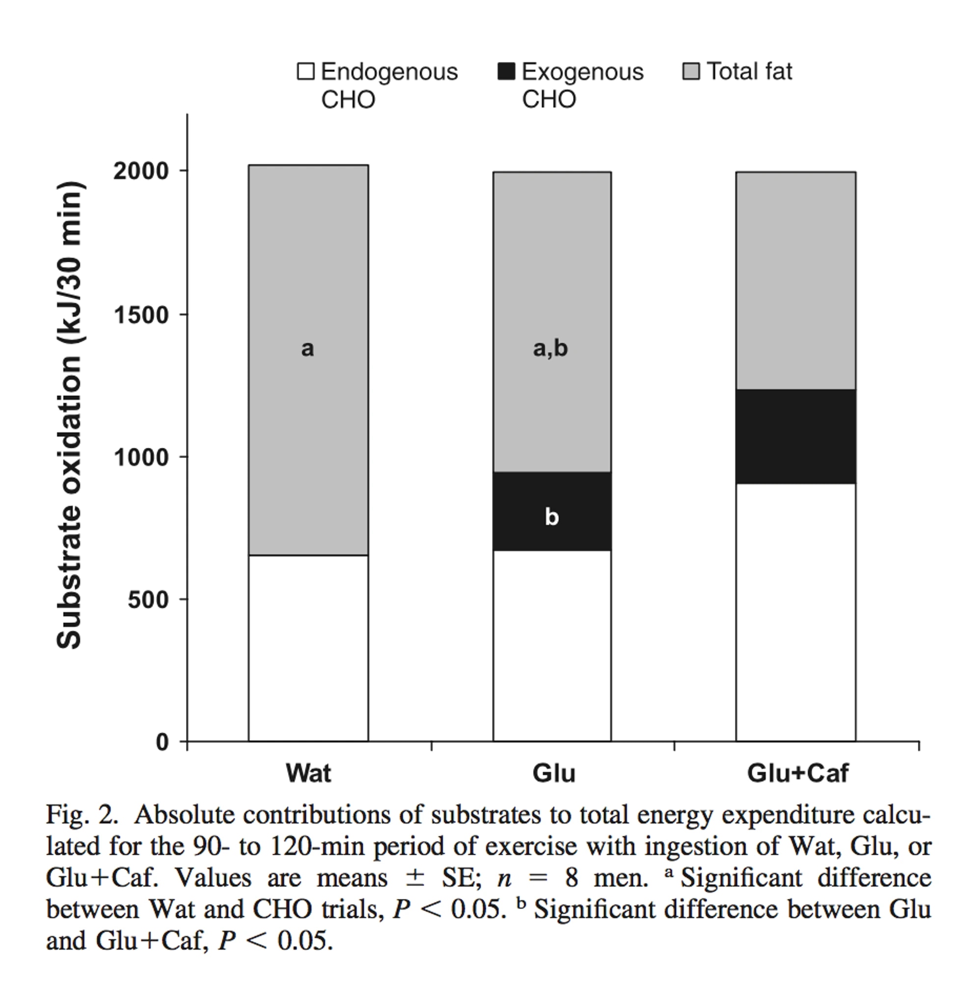 Umara performs better with caffeine and carbohydrates transport.