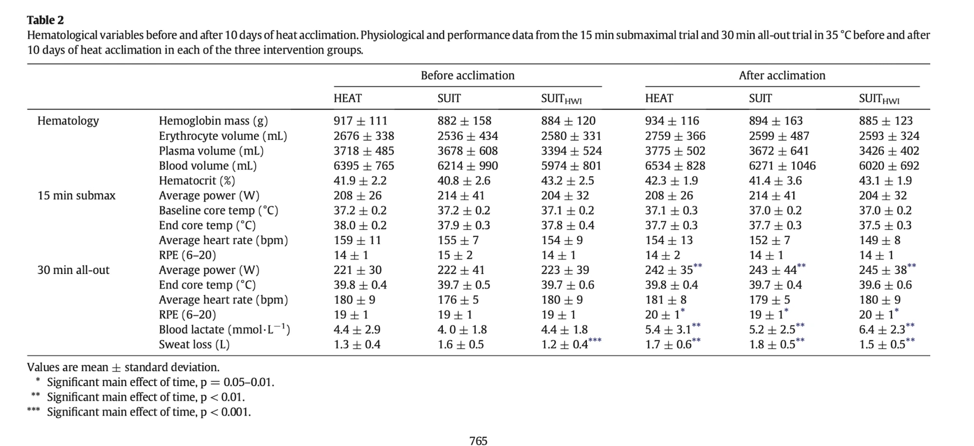 Tester before and after the intervention