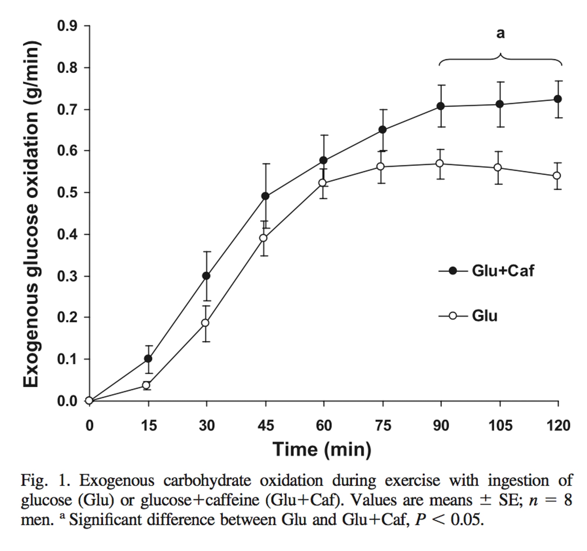 carbohydrates-caffeine-uptake-umara-performbetter.png
