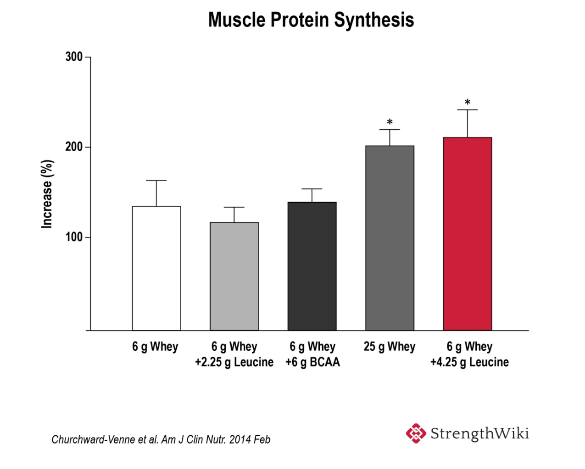 tabell över muskelproteinsyntes ökning